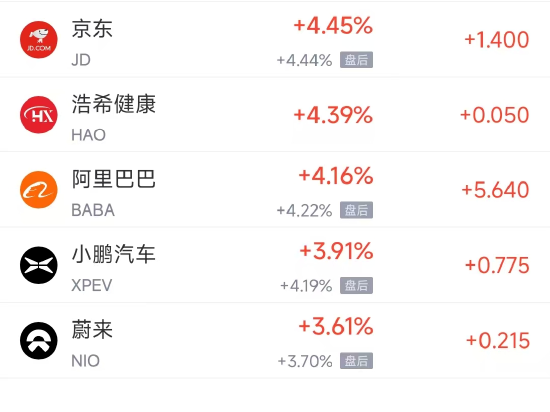 周一热门中概股普涨，阿里巴巴涨4.16%，网易涨7.25%
