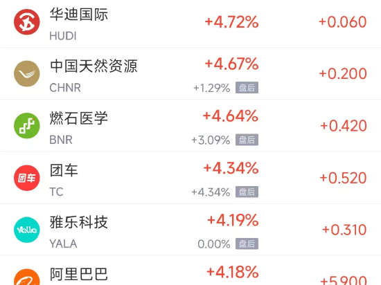 周二热门中概股多数上涨，台积电涨1.51%，阿里巴巴涨4.18%