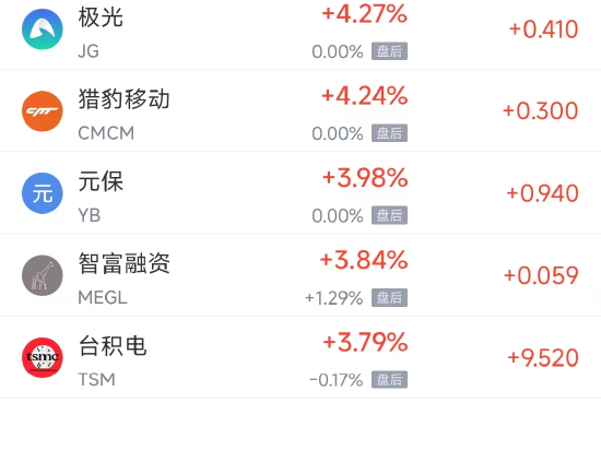 周三热门中概股涨跌不一，台积电涨3.79%，蔚来跌8.68%