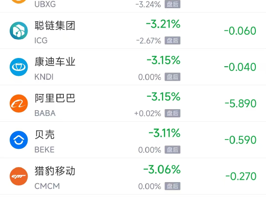 周二热门中概普遍下跌，台积电跌2.75%，阿里巴巴跌3.18%