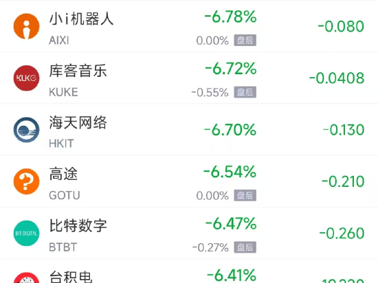 周五热门中概普跌 台积电跌6.41%，阿里巴巴跌8.45%