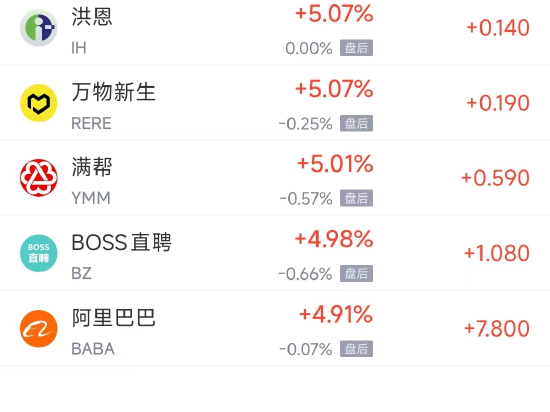周一热门中概普涨，台积电涨7.92%，阿里巴巴涨4.91%