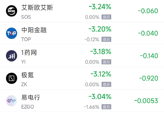 周五热门中概涨跌不一，阿里巴巴涨1.19%，台积电跌1.59%