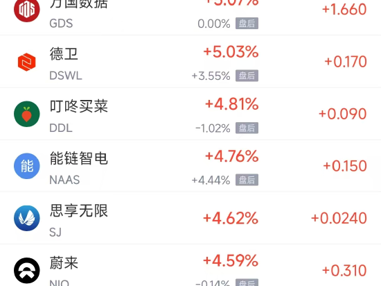 周一热门中概普涨，阿里巴巴涨3.84%，蔚来涨4.59%