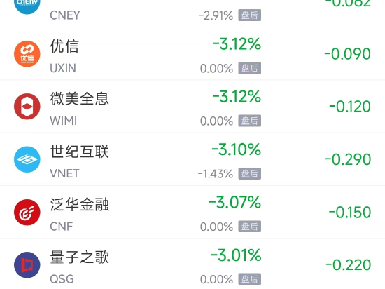 周三热门中概普跌，台积电跌1.91%，网易跌4.51%