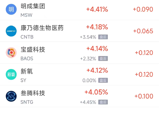 周四热门中概普涨，台积电涨0.65%，阿里巴巴涨3.65%