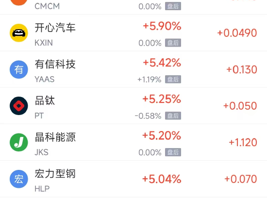 周一热门中概多数上涨 阿里巴巴涨2.72%，拼多多涨2.84%