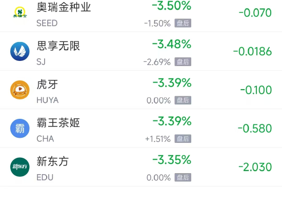 周二热门中概多数下跌 小马智行涨11.13%，新东方跌3.35%