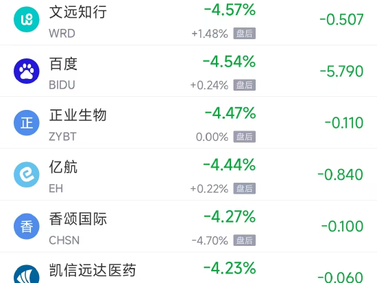 周四热门中概多数下跌 日月光半导体涨4.23%，小马智行跌6.79%