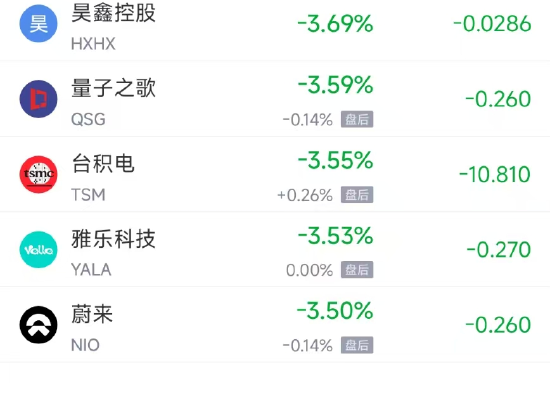 11月5日热门中概股普跌，台积电跌3.53%，阿里巴巴跌2.03%