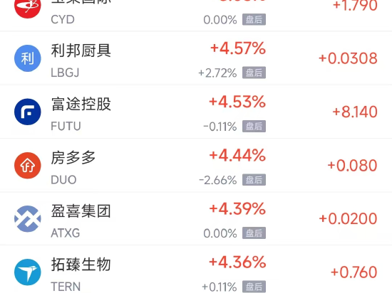 11月6日热门中概股涨跌不一 富途控股涨4.53%，小鹏汽车跌3.97%