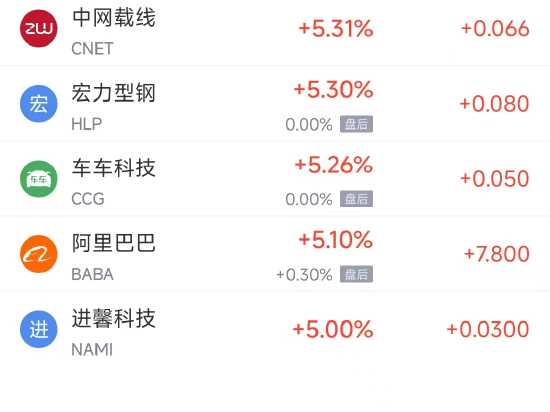 11月25日热门中概股普涨 阿里巴巴涨5.10%，小马智行涨12.51%