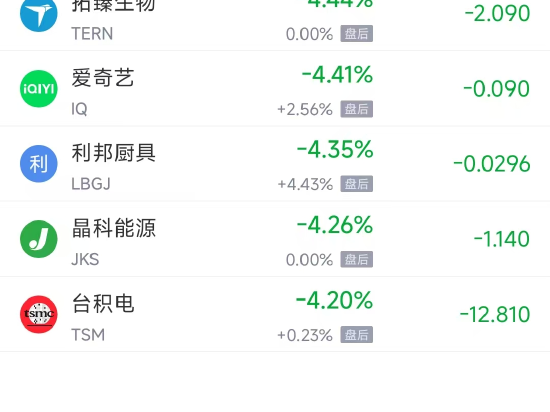 12月13日热门中概股涨跌不一 网易涨2.11%，台积电跌4.17%