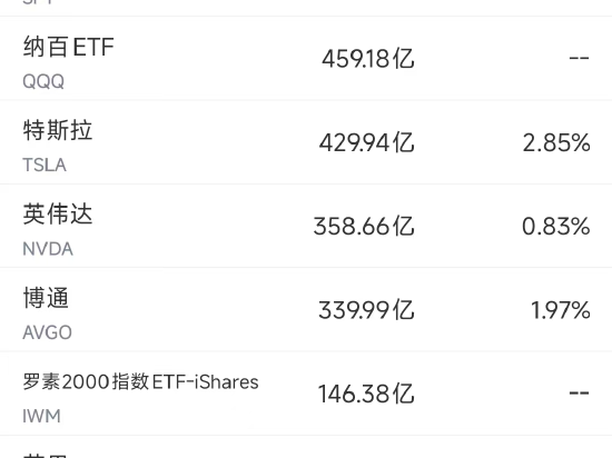 12月13日美股成交额前20：博通股价创10个月来最大跌幅