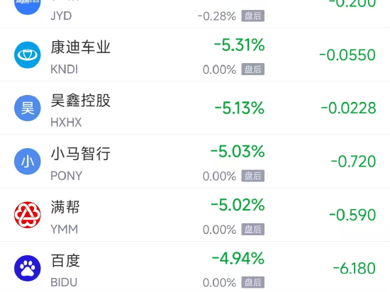 12月16日热门中概股多数下跌，阿里巴巴跌3.59%，百度跌4.94%