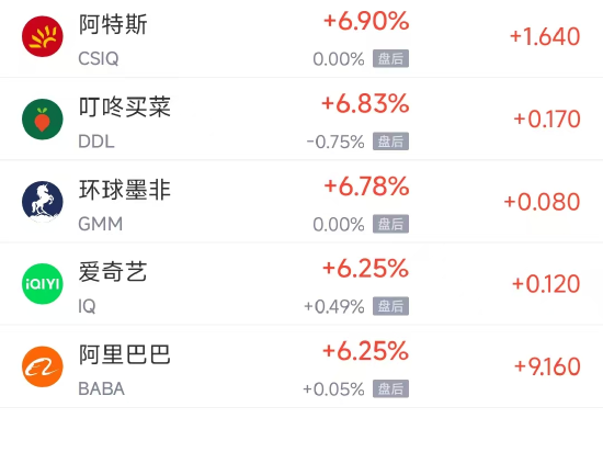 1月3日热门中概股普涨 阿里巴巴涨6.24%，百度涨15.03%