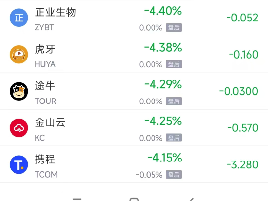 1月14日热门中概股多数下跌 阿里巴巴涨0.40%，拼多多跌5.40%