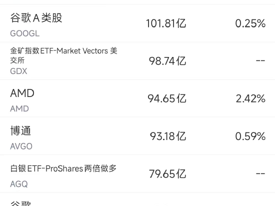 1月31日美股成交额前20：闪迪1月累计上涨逾140%，芯片需求推动股价飙升