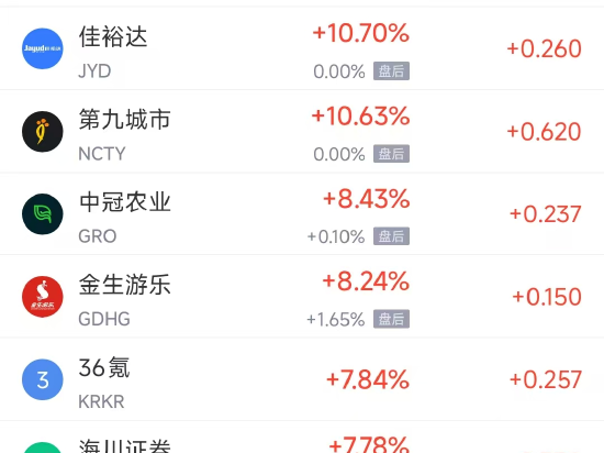 3月5日热门中概股多数上涨 蔚来涨5.34%，阿里巴巴跌1.73%