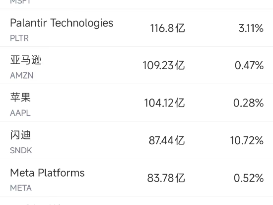 美股成交额前20：Palantir本周累涨15%，法庭胜诉强化其知识产权和人才保护