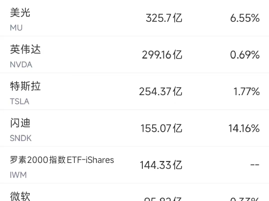 美股成交额前20：瑞银下调特斯拉一季度交付预期