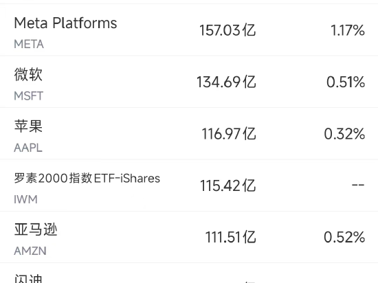 美股成交额前20：存储、光通信概念股逆市上涨，美光涨0.5%，闪迪、Lumentum涨超2%；Meta连遭法律挫败，本周累跌11%