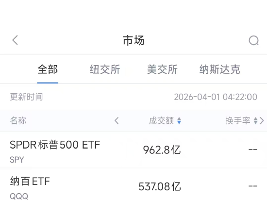 4月1日美股成交额前20：英伟达向Marvell投资20亿美元