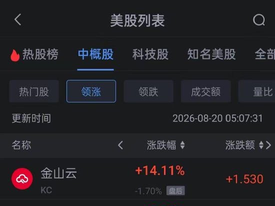 8月20日热门中概股多数上涨 携程理想涨超4% 拼多多涨超3%