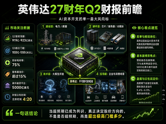 英伟达财报前瞻:AI霸主的业绩或将成为下一阶段整个板块的市场指引