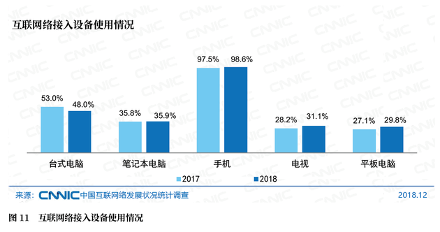 图11 互联网络接入设备使用情况