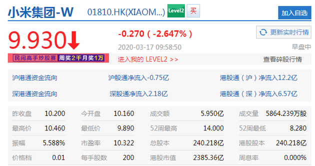 小米集团跌破10港元关口 刷新去年12月上旬以来低位