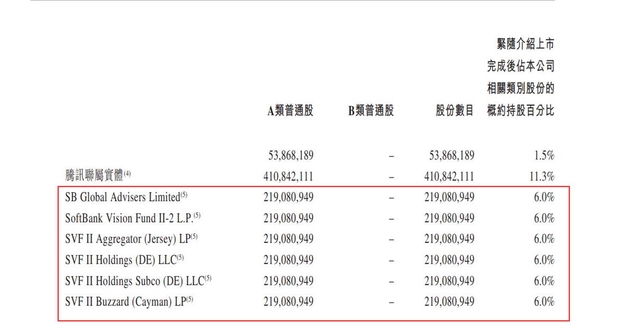 （港股招股书持股情况）