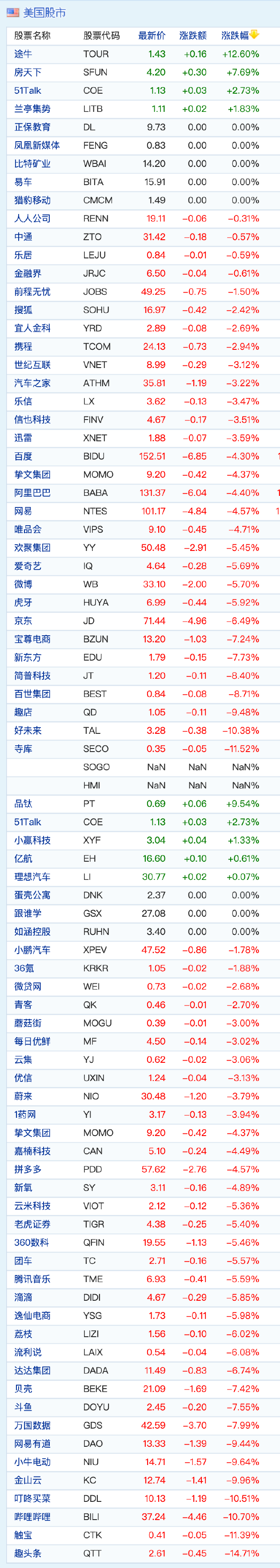 新浪科技|中概股周四收盘普跌 哔哩哔哩跌超10%