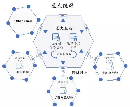 图1 星火·链网跨链架构图