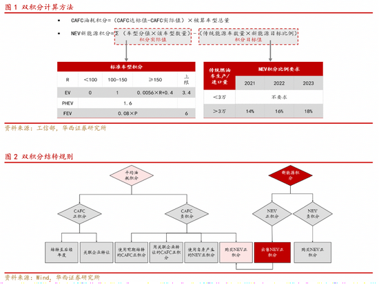 “双积分”政策下传统车企出路在哪，混动车型是否迎来春天？