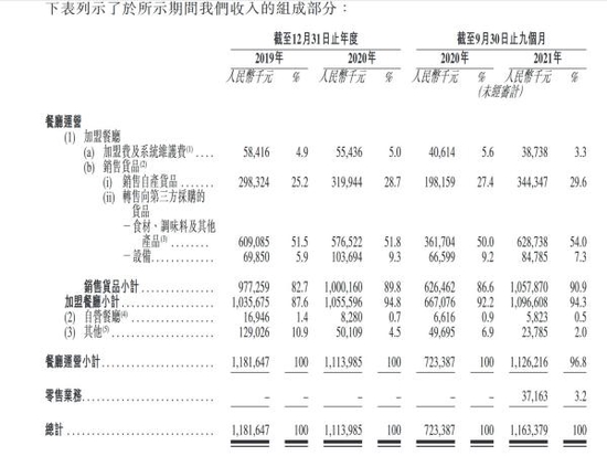 杨国福收入构成，图源招股书