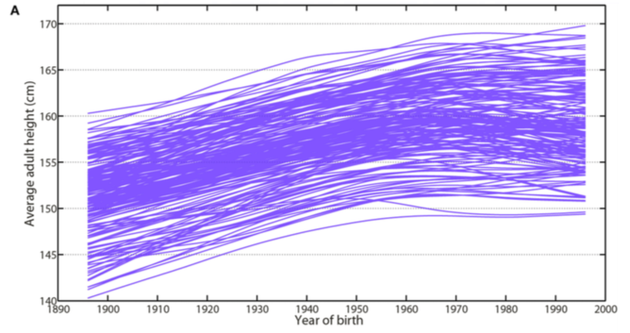 从每个世纪的平均身高变化来看，人类似乎已经不再长高了。
