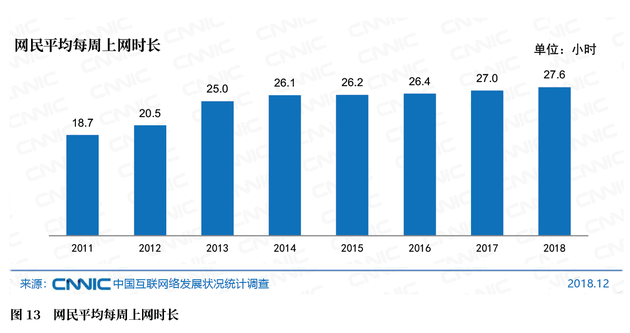 图13 网民平均每周上网时长
