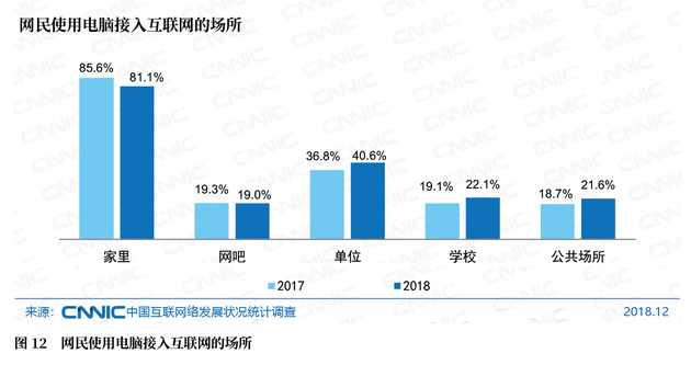 图12 网民使用电脑接入互联网的场所