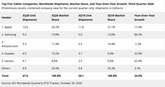IDC发布2020年第3季度全球平板电脑的市场分析报告