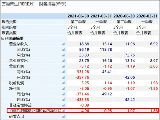 二手电商水多深，看看万物新生股价就知道了
