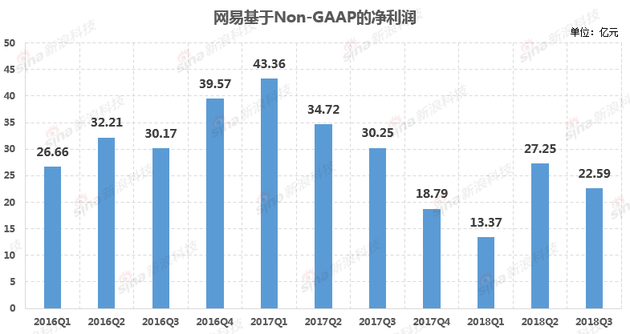 網(wǎng)易Q3財(cái)報(bào)解讀:游戲業(yè)務(wù)未受影響 電商增速逐步放緩