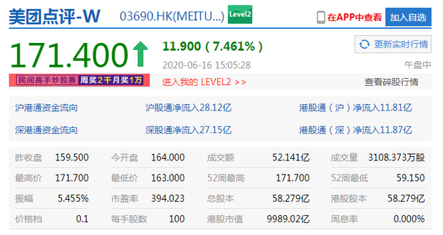 美团点评涨超7% 市值突破万亿港元创新高