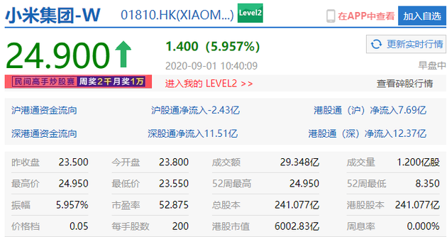 [新浪科技]小米集团市值首次突破6000亿港元 涨近6%新浪科技2020-09-01 10:48:430阅