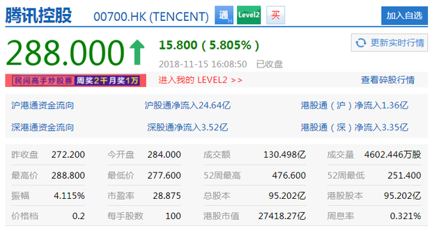 騰訊收盤上漲5.51% 報288港元
