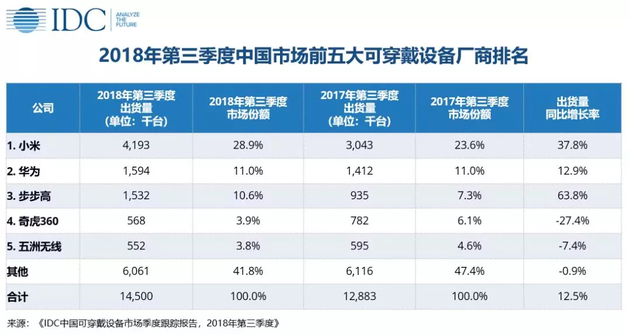 IDC：2018年第三季度中国可穿戴设备出货量为1450万台  同比增12.5%