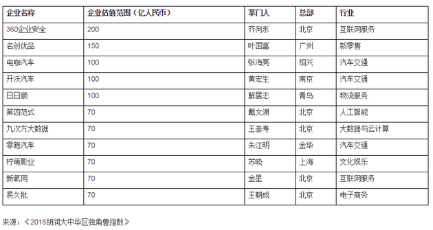 胡润发布大中华区独角兽指数：蚂蚁金服位列第一