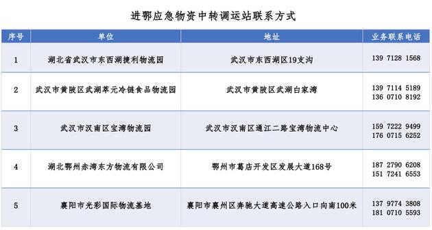 通过全国道路货运车辆公共监管与服务平台向在途司机下发车机广播,并通过车旺大卡APP等渠道面向近600万大卡司机下发推送,确保5个中转站的地址和联系方式为社会各界所周知;同时,公司利用大数据技术,发挥产品优势,技术团队连夜采集挖掘近期车辆轨迹数据,在车旺大卡APP为前往5个园区的司机提供个性化经验路线推荐,以科技保障防疫绿色通道,提高防疫物资运输效率。