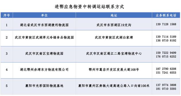 通过全国道路货运车辆公共监管与服务平台向在途司机下发车机广播，并通过车旺大卡APP等渠道面向近600万大卡司机下发推送，确保5个中转站的地址和联系方式为社会各界所周知；同时，公司利用大数据技术，发挥产品优势，技术团队连夜采集挖掘近期车辆轨迹数据，在车旺大卡APP为前往5个园区的司机提供个性化经验路线推荐，以科技保障防疫绿色通道，提高防疫物资运输效率。