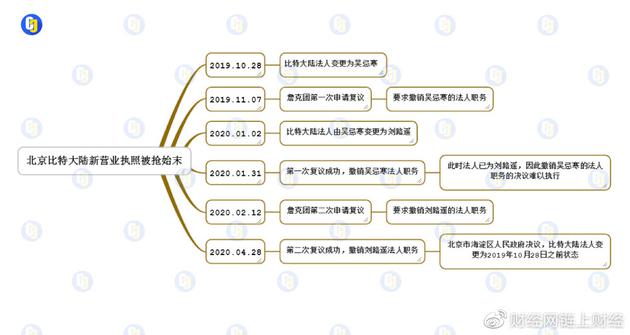 比特大陆行政复议文件曝光：去年10月变更登记被